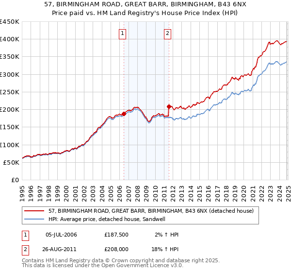 57, BIRMINGHAM ROAD, GREAT BARR, BIRMINGHAM, B43 6NX: Price paid vs HM Land Registry's House Price Index