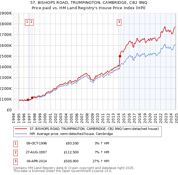 57, BISHOPS ROAD, TRUMPINGTON, CAMBRIDGE, CB2 9NQ: Price paid vs HM Land Registry's House Price Index