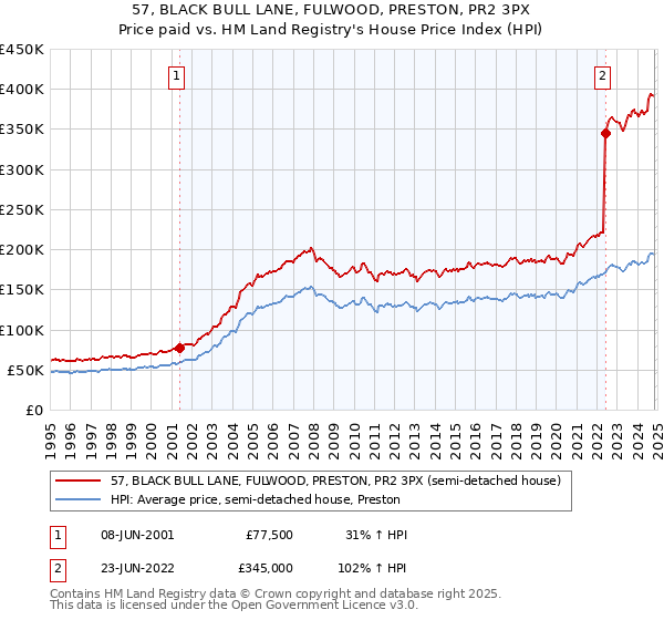 57, BLACK BULL LANE, FULWOOD, PRESTON, PR2 3PX: Price paid vs HM Land Registry's House Price Index