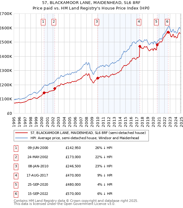 57, BLACKAMOOR LANE, MAIDENHEAD, SL6 8RF: Price paid vs HM Land Registry's House Price Index