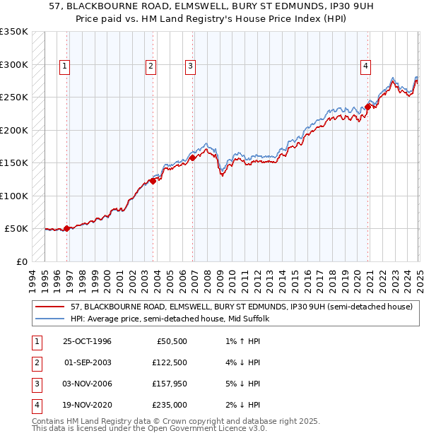 57, BLACKBOURNE ROAD, ELMSWELL, BURY ST EDMUNDS, IP30 9UH: Price paid vs HM Land Registry's House Price Index