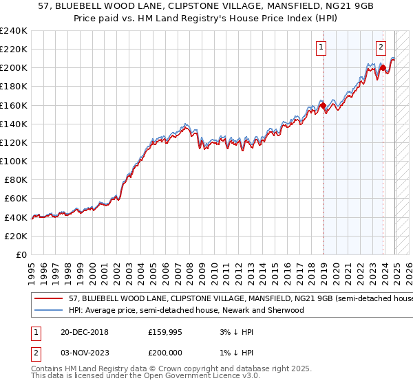 57, BLUEBELL WOOD LANE, CLIPSTONE VILLAGE, MANSFIELD, NG21 9GB: Price paid vs HM Land Registry's House Price Index