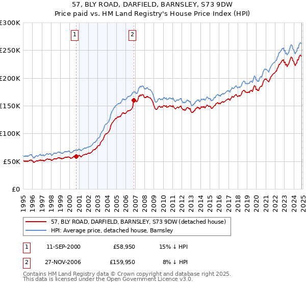 57, BLY ROAD, DARFIELD, BARNSLEY, S73 9DW: Price paid vs HM Land Registry's House Price Index