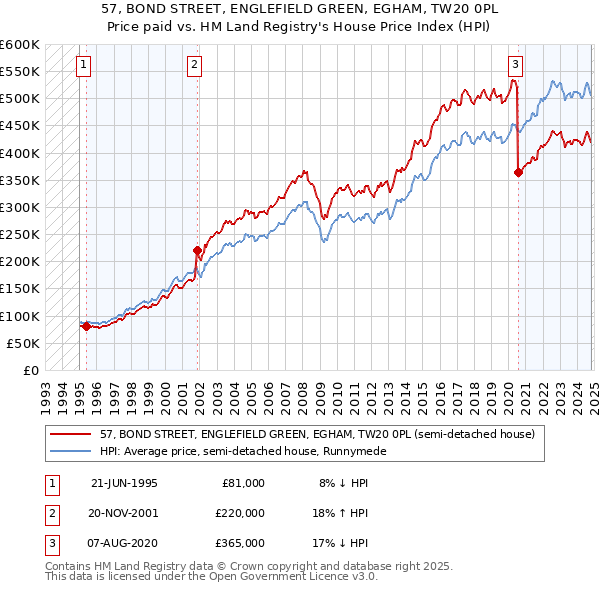 57, BOND STREET, ENGLEFIELD GREEN, EGHAM, TW20 0PL: Price paid vs HM Land Registry's House Price Index