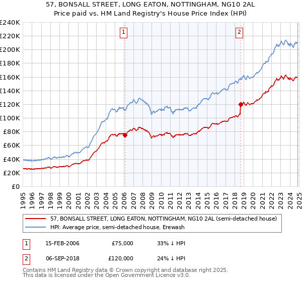 57, BONSALL STREET, LONG EATON, NOTTINGHAM, NG10 2AL: Price paid vs HM Land Registry's House Price Index