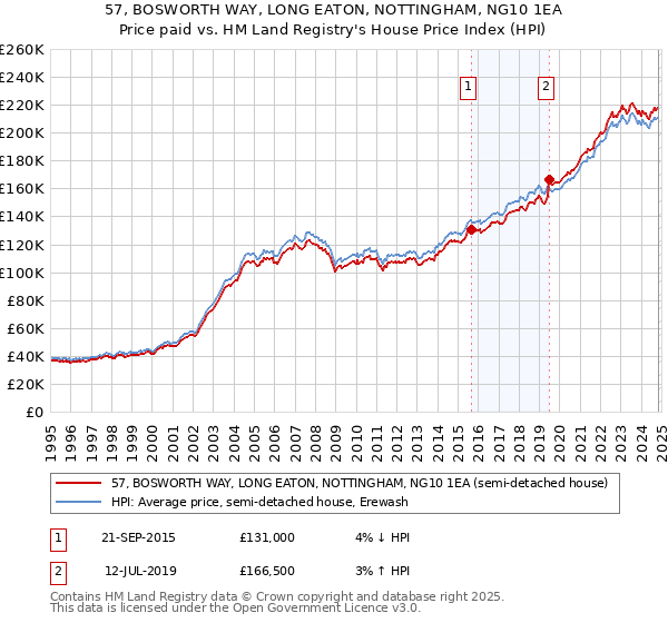 57, BOSWORTH WAY, LONG EATON, NOTTINGHAM, NG10 1EA: Price paid vs HM Land Registry's House Price Index