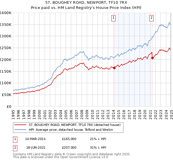 57, BOUGHEY ROAD, NEWPORT, TF10 7RX: Price paid vs HM Land Registry's House Price Index