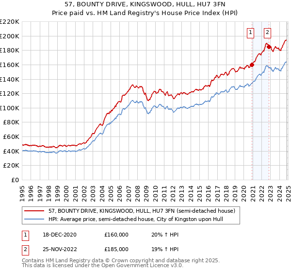 57, BOUNTY DRIVE, KINGSWOOD, HULL, HU7 3FN: Price paid vs HM Land Registry's House Price Index