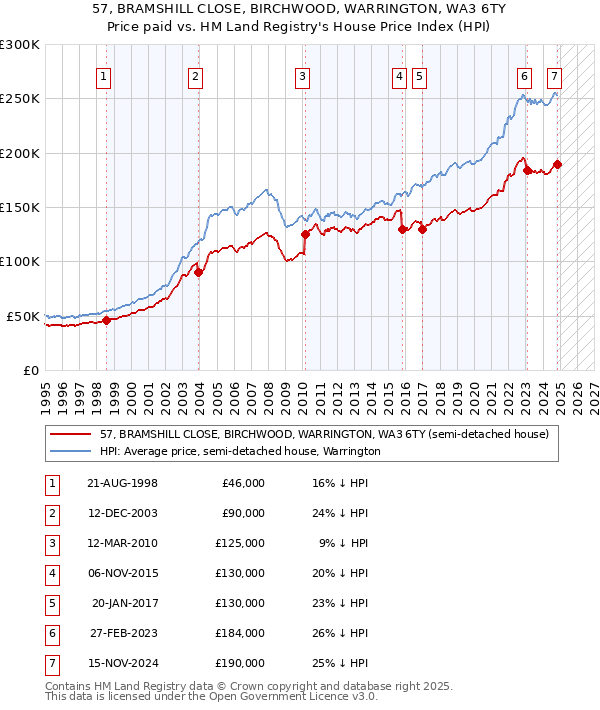 57, BRAMSHILL CLOSE, BIRCHWOOD, WARRINGTON, WA3 6TY: Price paid vs HM Land Registry's House Price Index