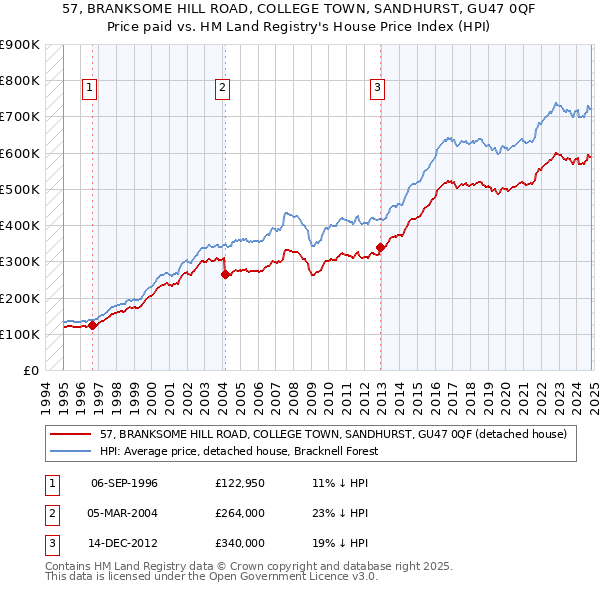 57, BRANKSOME HILL ROAD, COLLEGE TOWN, SANDHURST, GU47 0QF: Price paid vs HM Land Registry's House Price Index