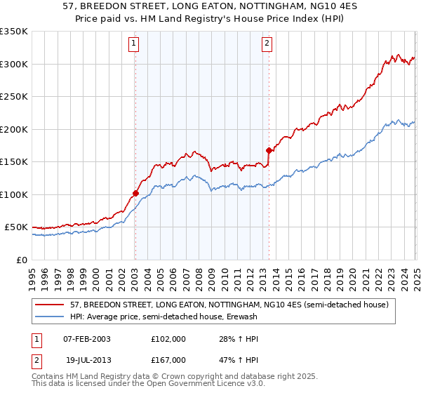 57, BREEDON STREET, LONG EATON, NOTTINGHAM, NG10 4ES: Price paid vs HM Land Registry's House Price Index