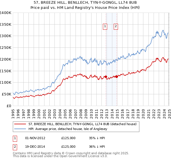 57, BREEZE HILL, BENLLECH, TYN-Y-GONGL, LL74 8UB: Price paid vs HM Land Registry's House Price Index