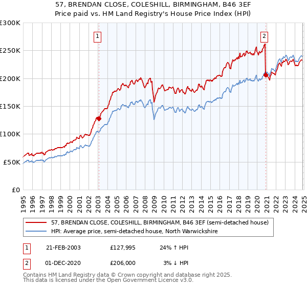 57, BRENDAN CLOSE, COLESHILL, BIRMINGHAM, B46 3EF: Price paid vs HM Land Registry's House Price Index