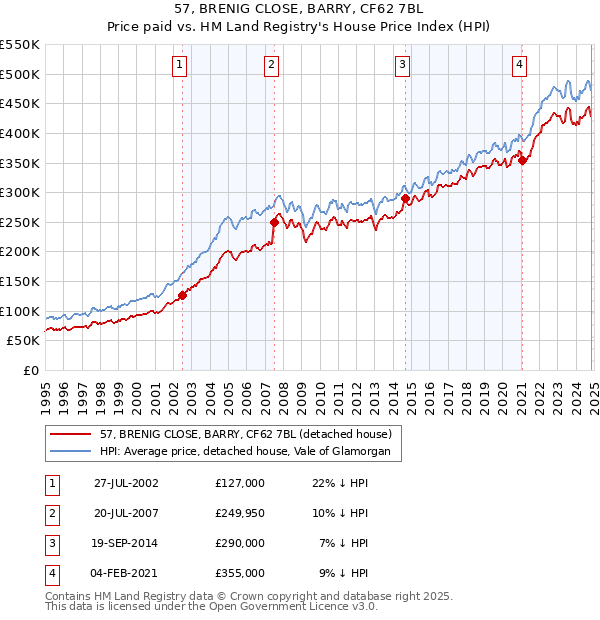 57, BRENIG CLOSE, BARRY, CF62 7BL: Price paid vs HM Land Registry's House Price Index