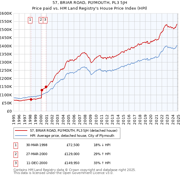 57, BRIAR ROAD, PLYMOUTH, PL3 5JH: Price paid vs HM Land Registry's House Price Index