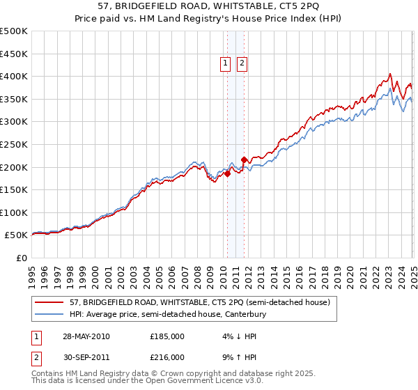 57, BRIDGEFIELD ROAD, WHITSTABLE, CT5 2PQ: Price paid vs HM Land Registry's House Price Index