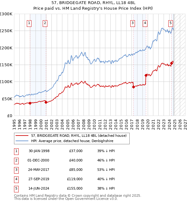 57, BRIDGEGATE ROAD, RHYL, LL18 4BL: Price paid vs HM Land Registry's House Price Index