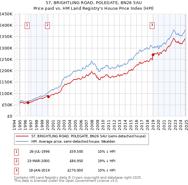 57, BRIGHTLING ROAD, POLEGATE, BN26 5AU: Price paid vs HM Land Registry's House Price Index