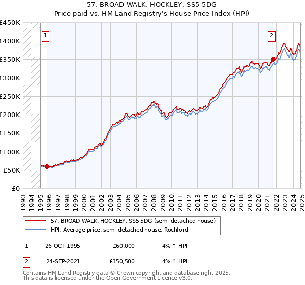 57, BROAD WALK, HOCKLEY, SS5 5DG: Price paid vs HM Land Registry's House Price Index