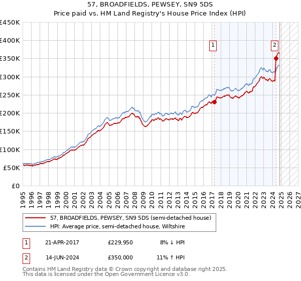 57, BROADFIELDS, PEWSEY, SN9 5DS: Price paid vs HM Land Registry's House Price Index