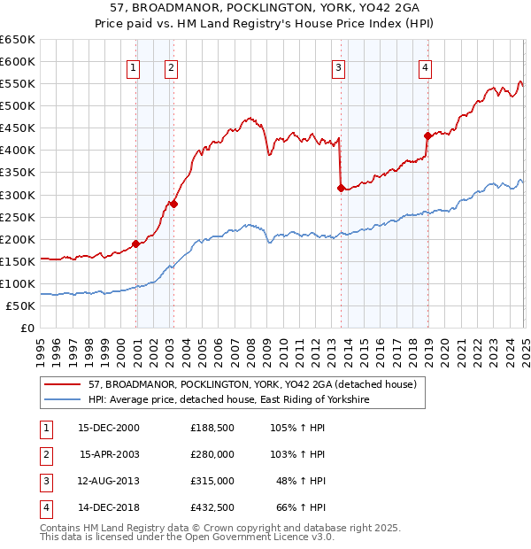 57, BROADMANOR, POCKLINGTON, YORK, YO42 2GA: Price paid vs HM Land Registry's House Price Index