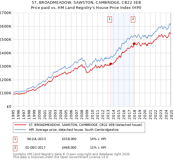 57, BROADMEADOW, SAWSTON, CAMBRIDGE, CB22 3EB: Price paid vs HM Land Registry's House Price Index