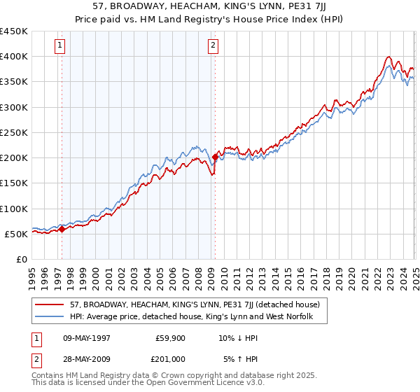 57, BROADWAY, HEACHAM, KING'S LYNN, PE31 7JJ: Price paid vs HM Land Registry's House Price Index