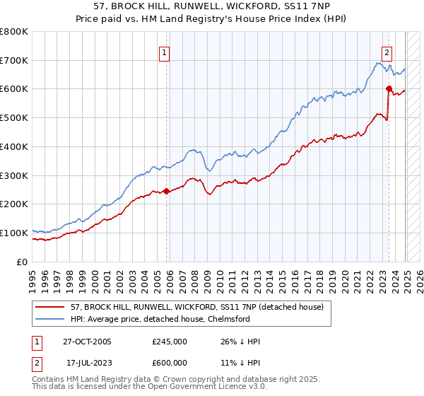 57, BROCK HILL, RUNWELL, WICKFORD, SS11 7NP: Price paid vs HM Land Registry's House Price Index