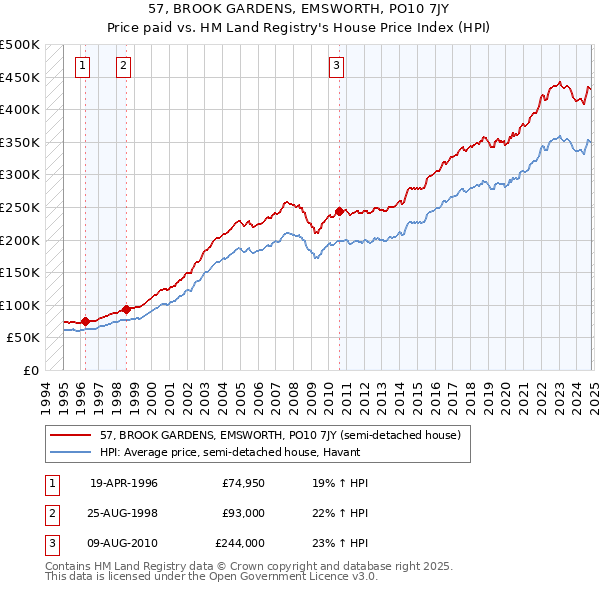 57, BROOK GARDENS, EMSWORTH, PO10 7JY: Price paid vs HM Land Registry's House Price Index