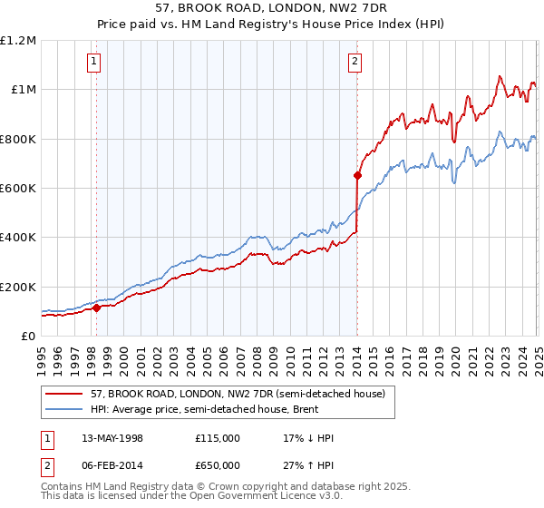 57, BROOK ROAD, LONDON, NW2 7DR: Price paid vs HM Land Registry's House Price Index