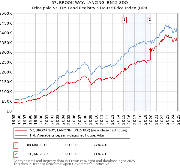 57, BROOK WAY, LANCING, BN15 8DQ: Price paid vs HM Land Registry's House Price Index