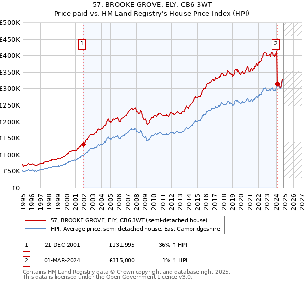 57, BROOKE GROVE, ELY, CB6 3WT: Price paid vs HM Land Registry's House Price Index