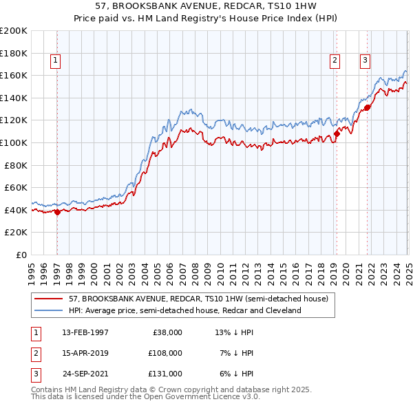 57, BROOKSBANK AVENUE, REDCAR, TS10 1HW: Price paid vs HM Land Registry's House Price Index