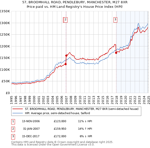 57, BROOMHALL ROAD, PENDLEBURY, MANCHESTER, M27 8XR: Price paid vs HM Land Registry's House Price Index