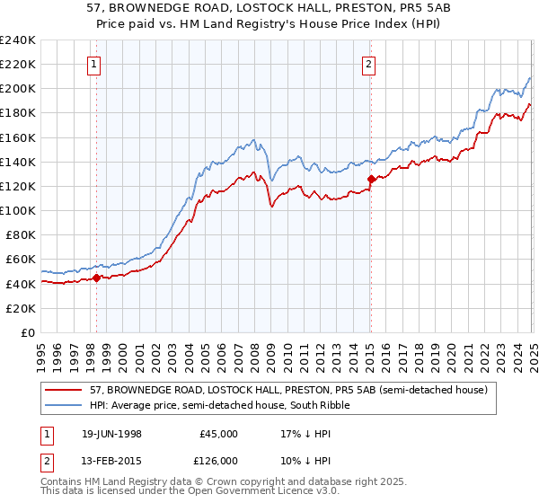 57, BROWNEDGE ROAD, LOSTOCK HALL, PRESTON, PR5 5AB: Price paid vs HM Land Registry's House Price Index