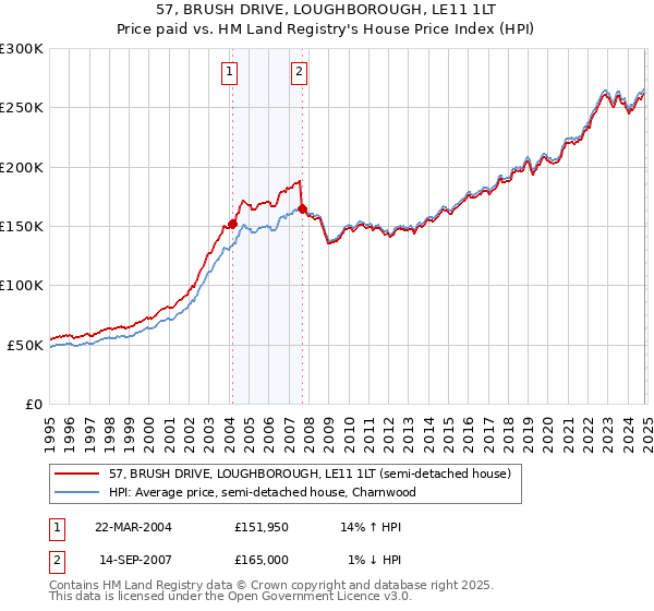 57, BRUSH DRIVE, LOUGHBOROUGH, LE11 1LT: Price paid vs HM Land Registry's House Price Index