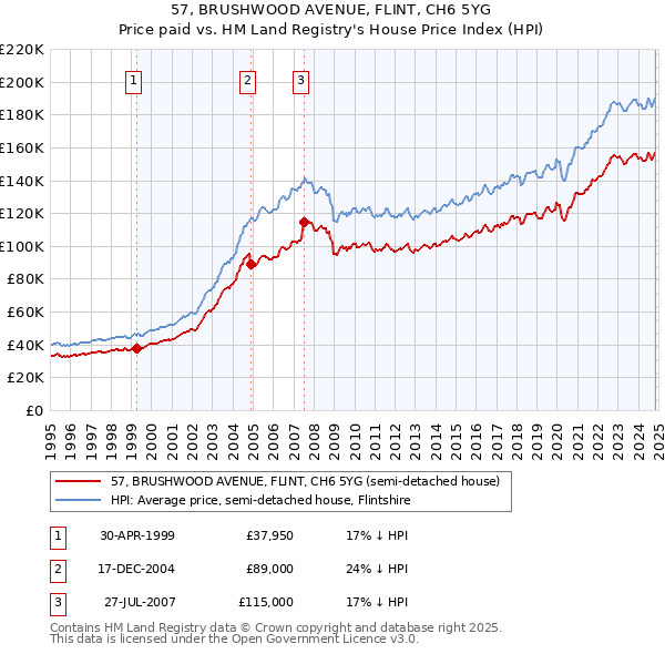 57, BRUSHWOOD AVENUE, FLINT, CH6 5YG: Price paid vs HM Land Registry's House Price Index