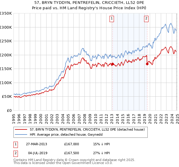 57, BRYN TYDDYN, PENTREFELIN, CRICCIETH, LL52 0PE: Price paid vs HM Land Registry's House Price Index