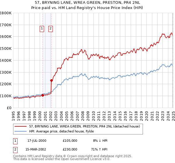 57, BRYNING LANE, WREA GREEN, PRESTON, PR4 2NL: Price paid vs HM Land Registry's House Price Index