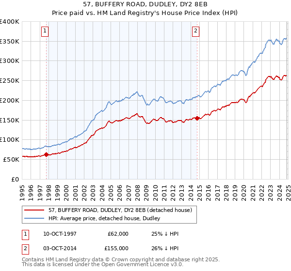 57, BUFFERY ROAD, DUDLEY, DY2 8EB: Price paid vs HM Land Registry's House Price Index