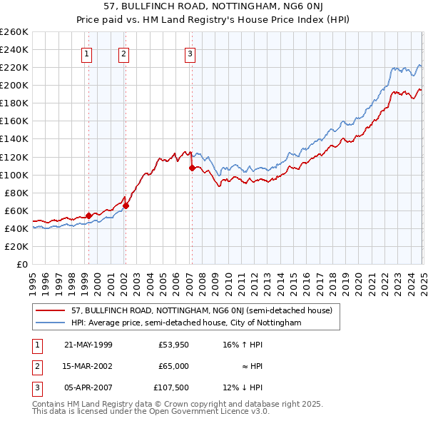 57, BULLFINCH ROAD, NOTTINGHAM, NG6 0NJ: Price paid vs HM Land Registry's House Price Index