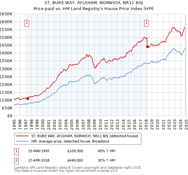 57, BURE WAY, AYLSHAM, NORWICH, NR11 6HJ: Price paid vs HM Land Registry's House Price Index