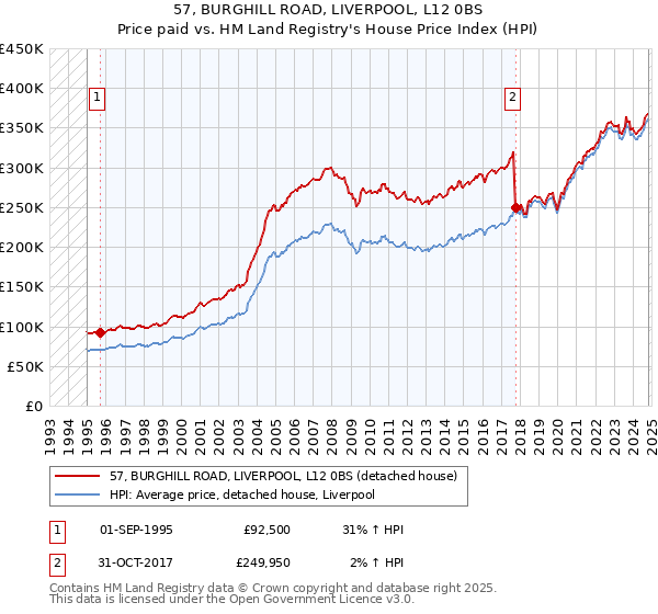 57, BURGHILL ROAD, LIVERPOOL, L12 0BS: Price paid vs HM Land Registry's House Price Index