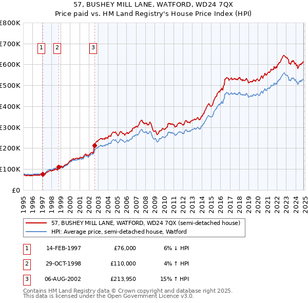 57, BUSHEY MILL LANE, WATFORD, WD24 7QX: Price paid vs HM Land Registry's House Price Index