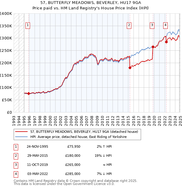 57, BUTTERFLY MEADOWS, BEVERLEY, HU17 9GA: Price paid vs HM Land Registry's House Price Index