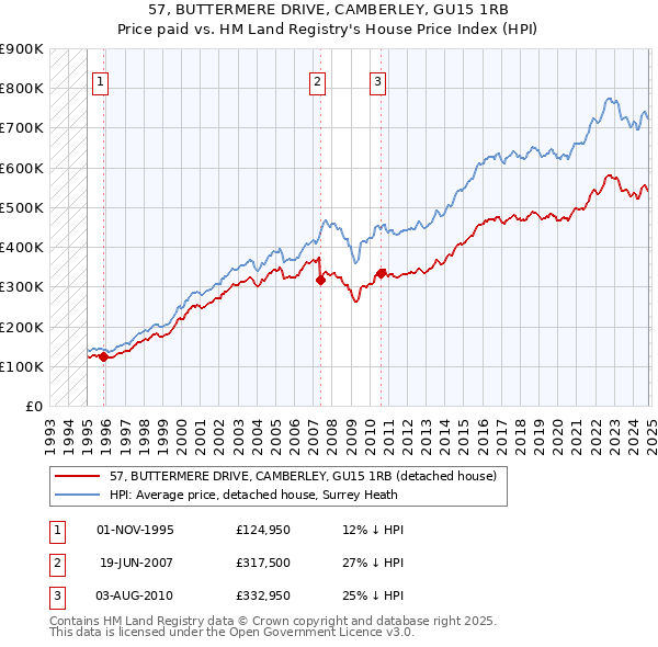 57, BUTTERMERE DRIVE, CAMBERLEY, GU15 1RB: Price paid vs HM Land Registry's House Price Index