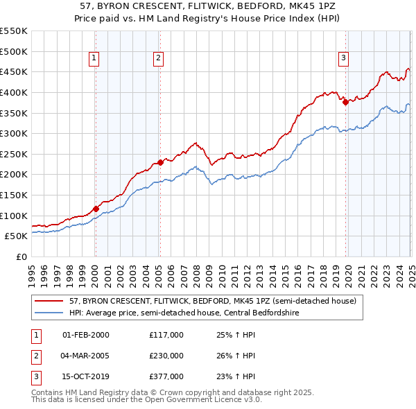 57, BYRON CRESCENT, FLITWICK, BEDFORD, MK45 1PZ: Price paid vs HM Land Registry's House Price Index