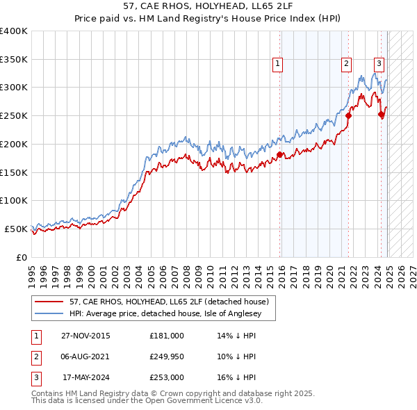 57, CAE RHOS, HOLYHEAD, LL65 2LF: Price paid vs HM Land Registry's House Price Index