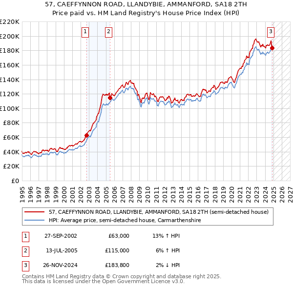 57, CAEFFYNNON ROAD, LLANDYBIE, AMMANFORD, SA18 2TH: Price paid vs HM Land Registry's House Price Index