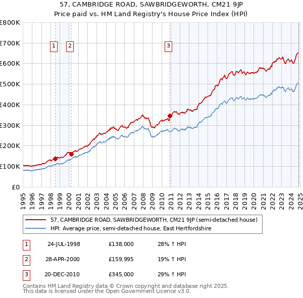 57, CAMBRIDGE ROAD, SAWBRIDGEWORTH, CM21 9JP: Price paid vs HM Land Registry's House Price Index